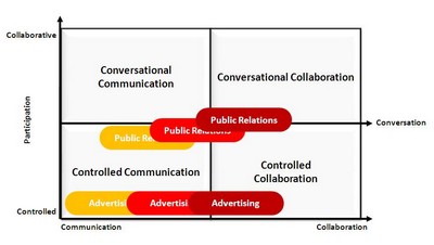 The Evolution of Advertising & Public Relations
