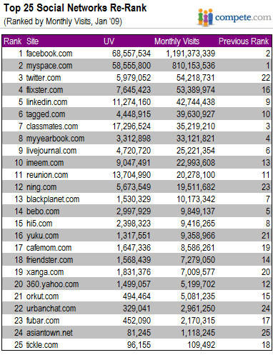 El Top 25 de las Redes Sociales