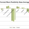 Percent More Positivity than Average