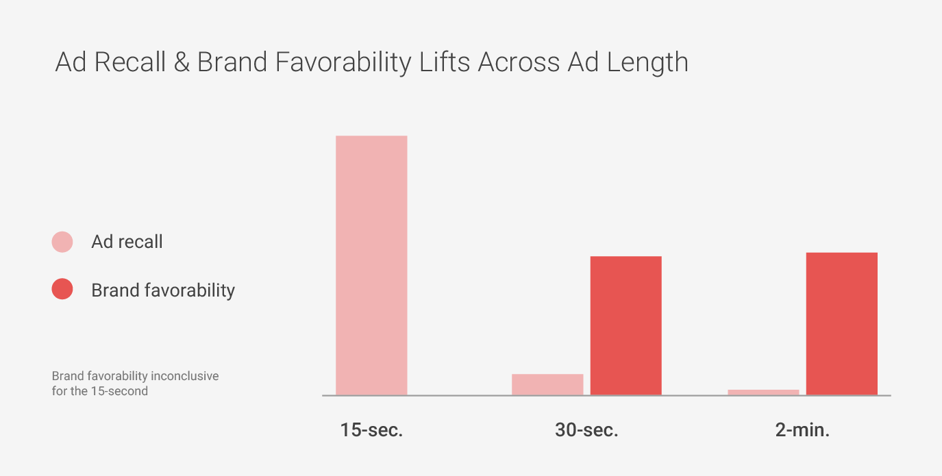 Ad Recall & Brand Favorability Lifts
